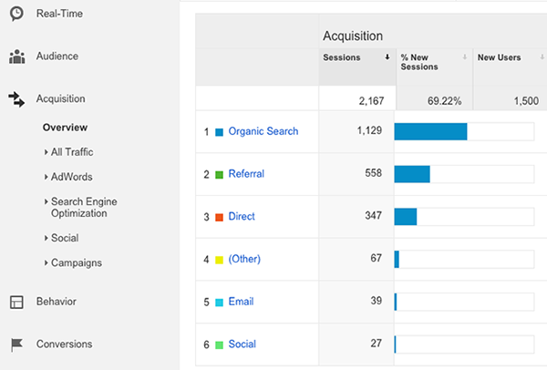 Acquisition Overview report