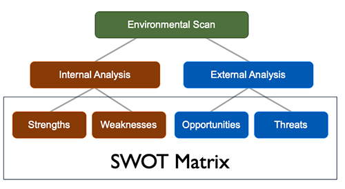 SWOT illustration